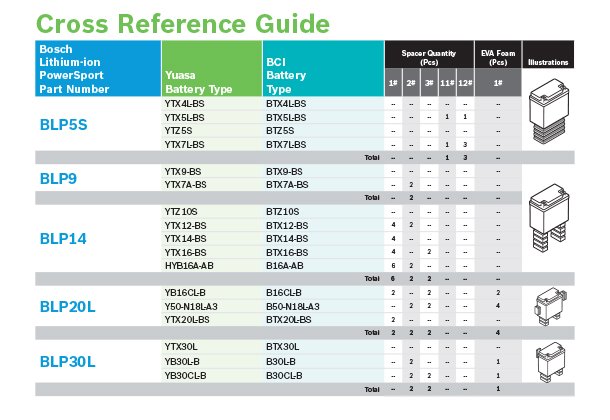 View our cross reference guide for Bosch lithium-ion PowerSport batteries.